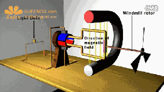17張經(jīng)典動態(tài)圖為您解析電動機(jī)運行原理——西安泰富西瑪電機(jī)（西安西瑪電機(jī)集團(tuán)股份有限公司）官方網(wǎng)站